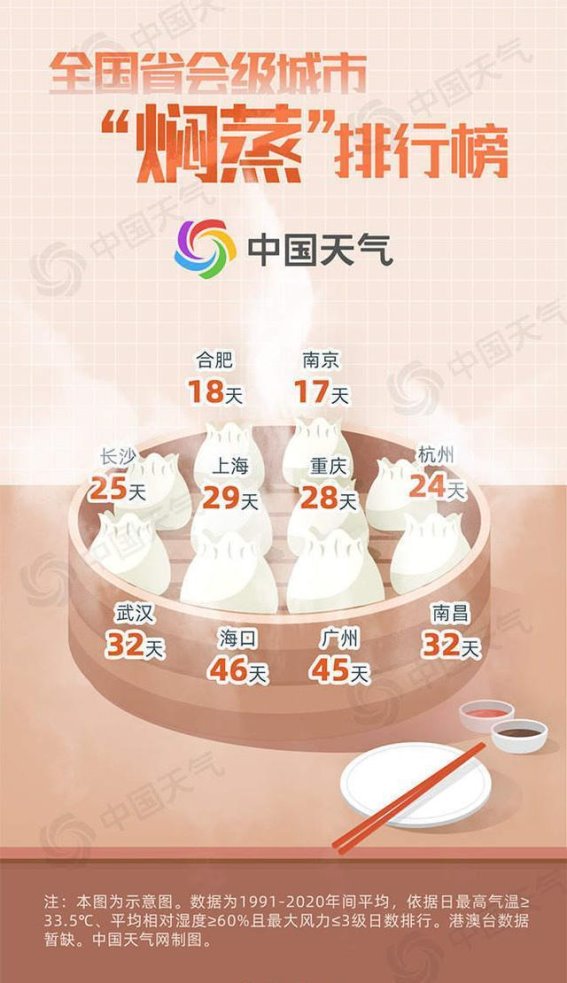 揭秘中国省会级城市的“焖蒸”天气：广州仅排第二，第一竟是谁？