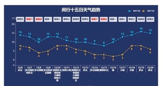 明日冷空气来袭，上海迎降温降水天气