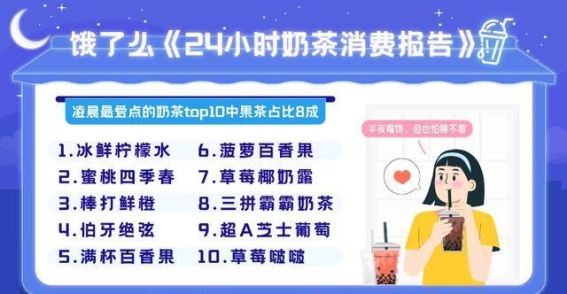 饿了么发布《24小时奶茶消费报告》：今夏24小时成都门店数全国第三。